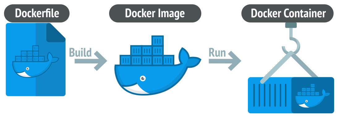 A Dockerfile is built into a Docker image, which is then run as a Docker container.