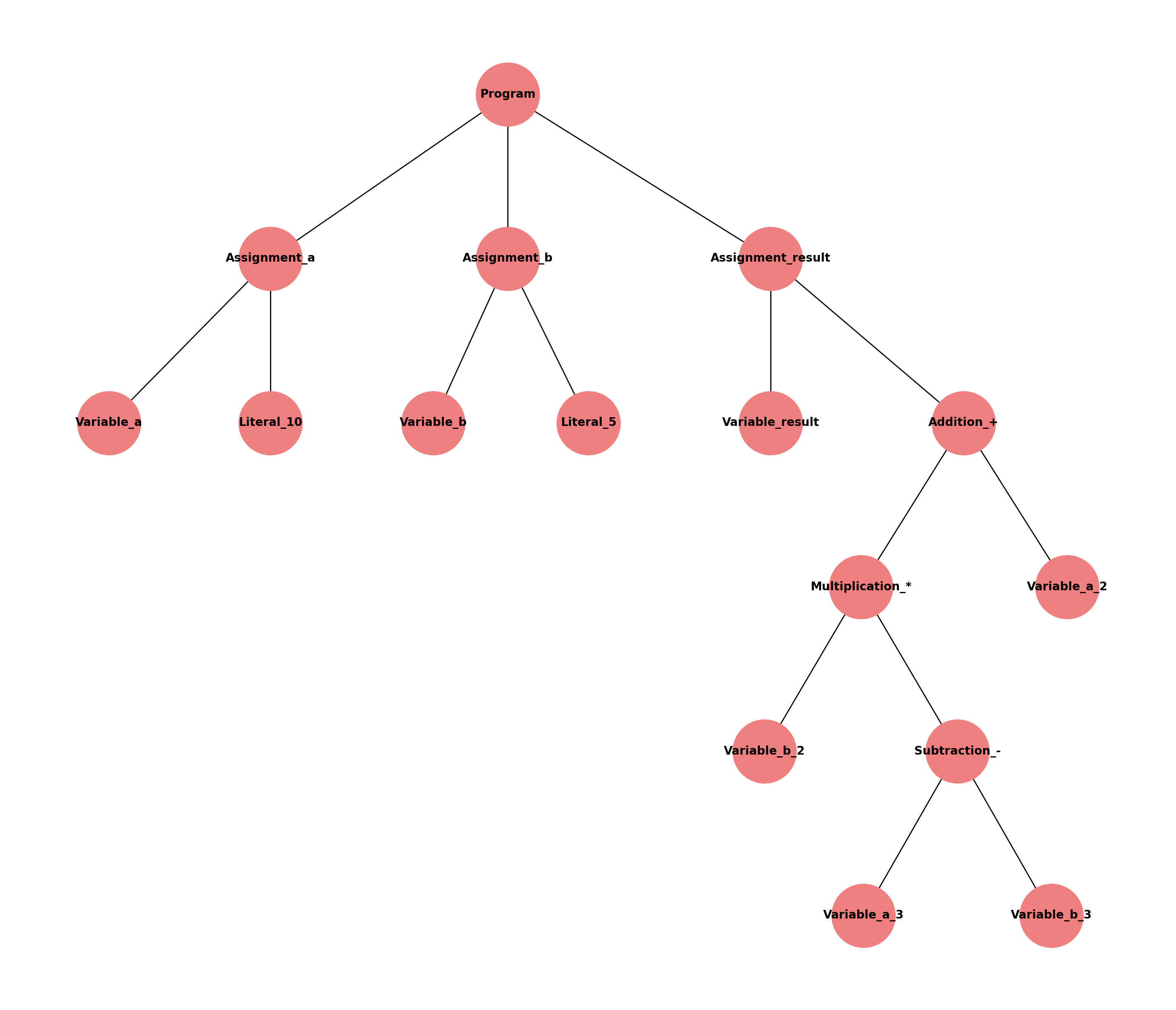 An abstract syntax tree for three Java assignments, ending with result equal to b times the difference a minus b, plus a.
